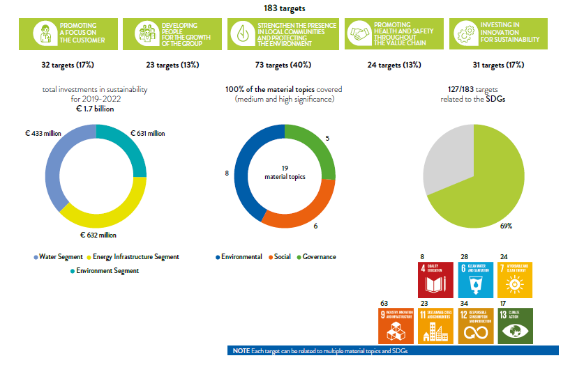 CHART NO. 8 – THE 2019-2022 SUSTAINABILITY PLAN IN NUMBERS