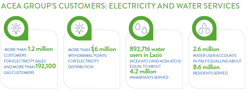 Acea group’s customers: electricity and water services