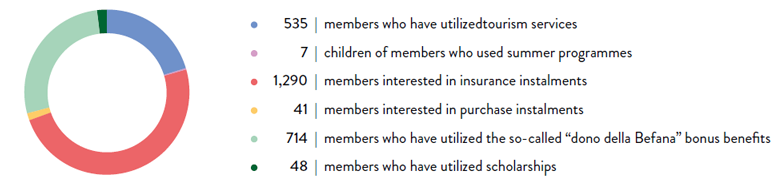 MEMBERS THAT HAVE USED CRC SERVICES