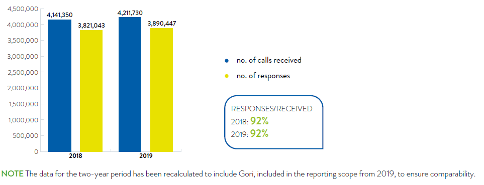TOTAL TELEPHONE CALLS TO ACEA TOLL-FREE NUMBERS