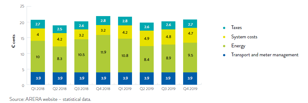 ELECTRICITY PRICE TREND FOR A STANDARD DOMESTIC CUSTOMER (€ CENT/KWH) (2018-2019)