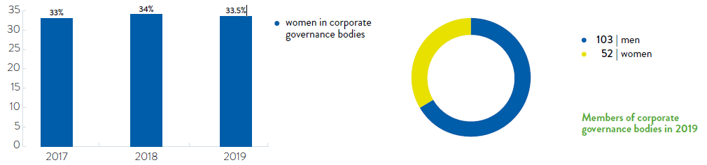 presence of women in the corporate governance bodies (2017-2019)