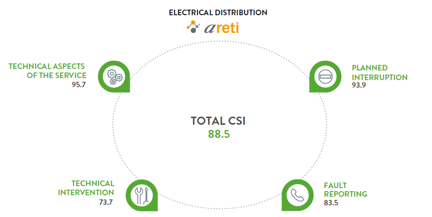 Electrical distribution