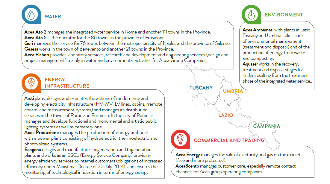 CHART NO. 2 – THE BUSINESSES OF THE MAIN ACEA COMPANIES IN THE TERRITORY