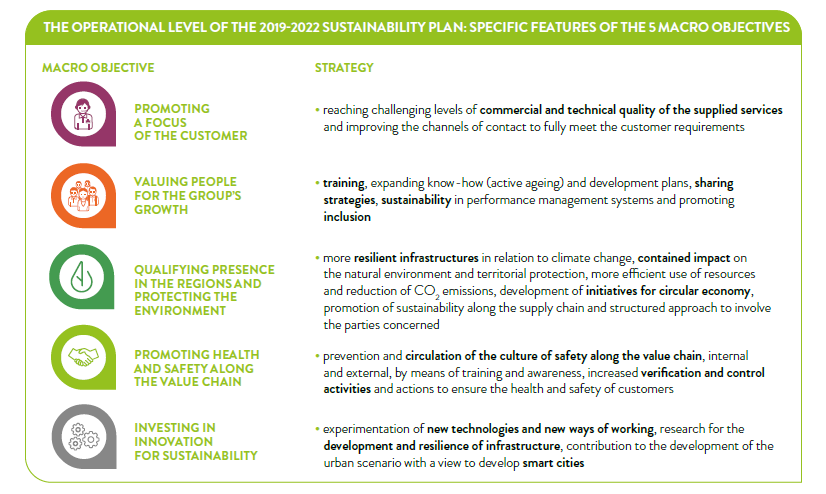 THE OPERATIONAL LEVEL OF THE 2019-2022 SUSTAINABILITY PLAN: SPECIFIC FEATURES OF THE 5 MACRO OBJECTIVES