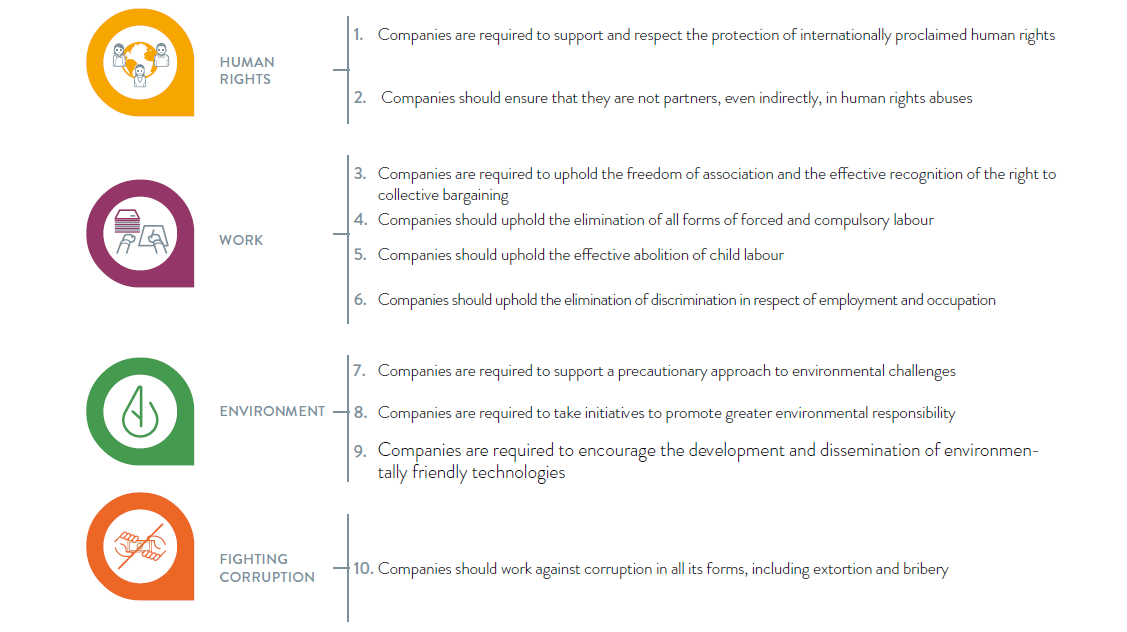 THE TEN PRINCIPLES OF THE UNITED NATIONS GLOBAL COMPACT